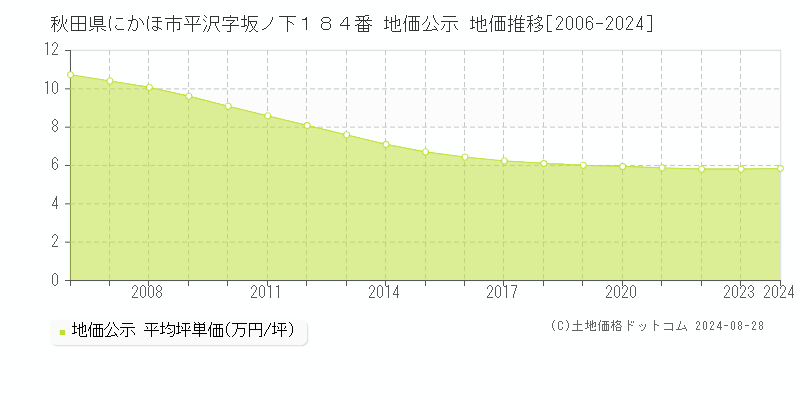 秋田県にかほ市平沢字坂ノ下１８４番 公示地価 地価推移[2006-2024]