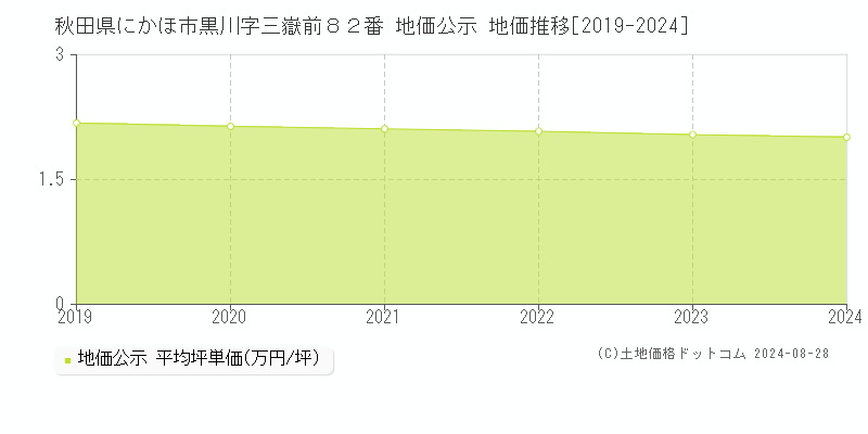 秋田県にかほ市黒川字三嶽前８２番 地価公示 地価推移[2019-2023]