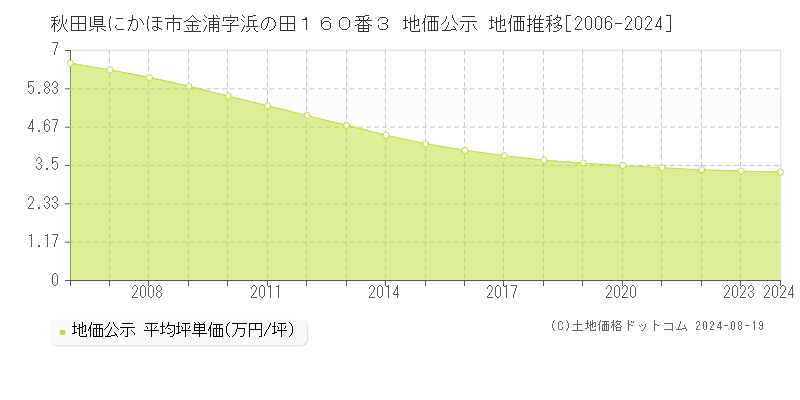 秋田県にかほ市金浦字浜の田１６０番３ 地価公示 地価推移[2006-2023]