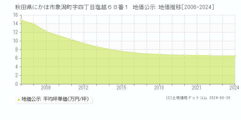 秋田県にかほ市象潟町字四丁目塩越６８番１ 地価公示 地価推移[2006-2023]