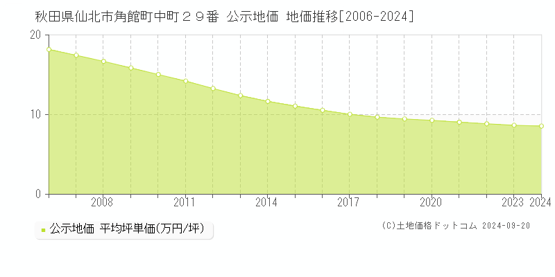 秋田県仙北市角館町中町２９番 公示地価 地価推移[2006-2024]