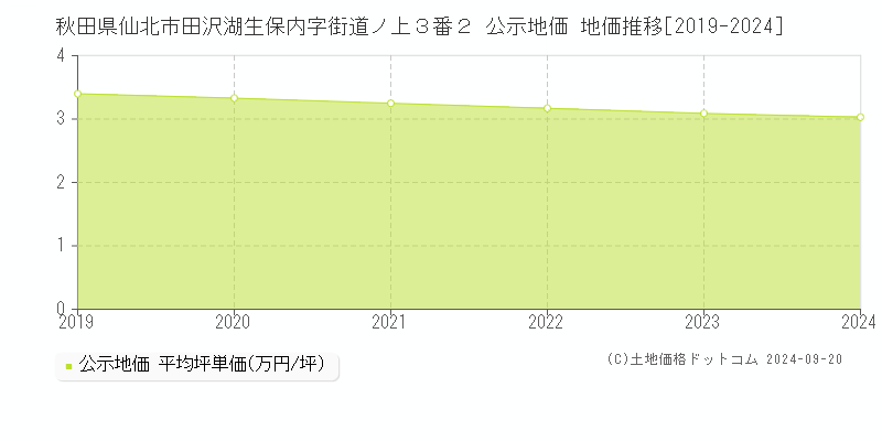 秋田県仙北市田沢湖生保内字街道ノ上３番２ 公示地価 地価推移[2019-2024]