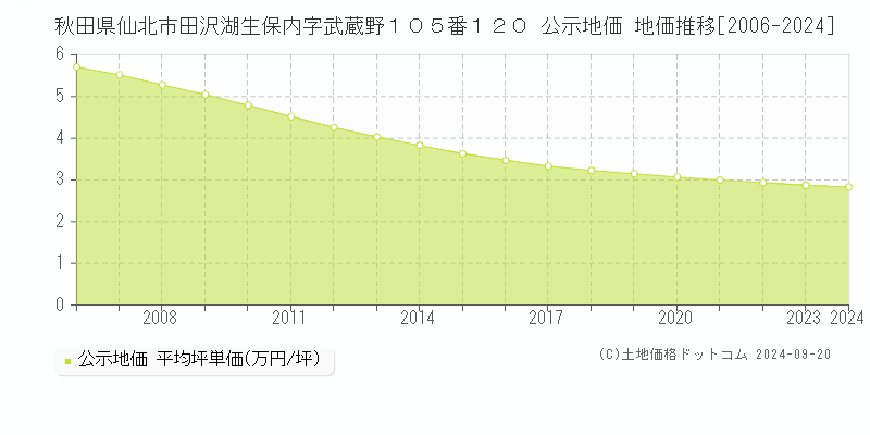 秋田県仙北市田沢湖生保内字武蔵野１０５番１２０ 公示地価 地価推移[2006-2024]