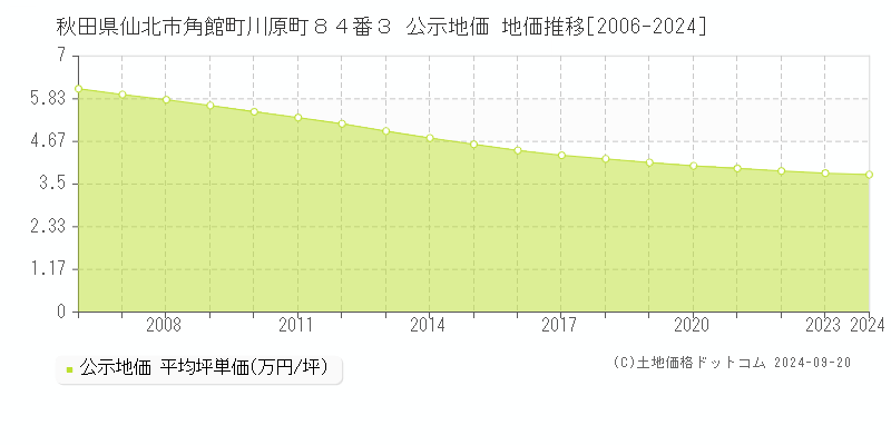 秋田県仙北市角館町川原町８４番３ 公示地価 地価推移[2006-2024]