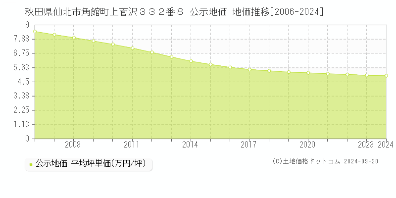 秋田県仙北市角館町上菅沢３３２番８ 公示地価 地価推移[2006-2024]