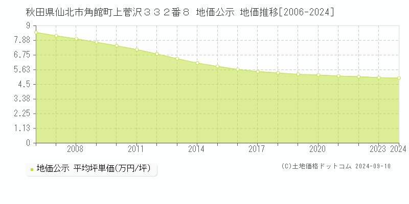 秋田県仙北市角館町上菅沢３３２番８ 地価公示 地価推移[2006-2023]