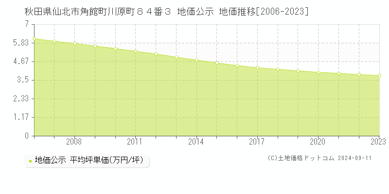 秋田県仙北市角館町川原町８４番３ 地価公示 地価推移[2006-2023]