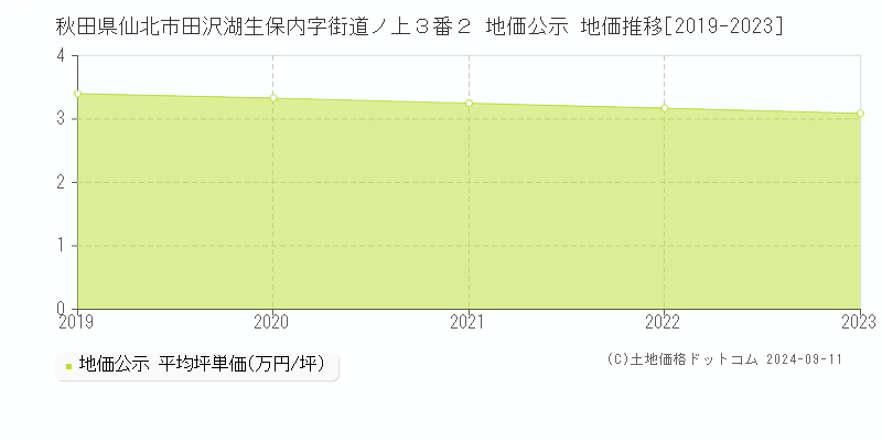 秋田県仙北市田沢湖生保内字街道ノ上３番２ 公示地価 地価推移[2019-2024]