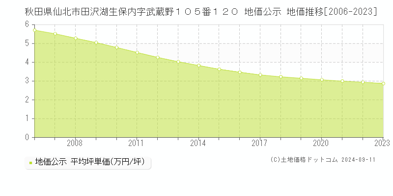 秋田県仙北市田沢湖生保内字武蔵野１０５番１２０ 公示地価 地価推移[2006-2024]