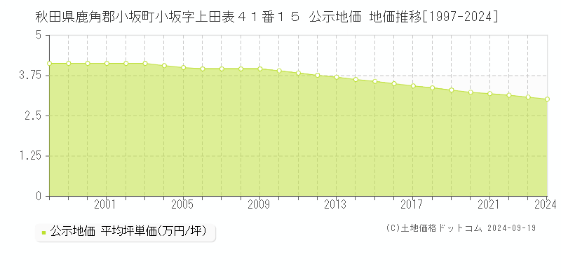 秋田県鹿角郡小坂町小坂字上田表４１番１５ 公示地価 地価推移[1997-2024]