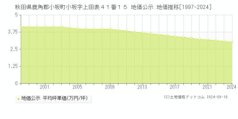 秋田県鹿角郡小坂町小坂字上田表４１番１５ 地価公示 地価推移[1997-2023]