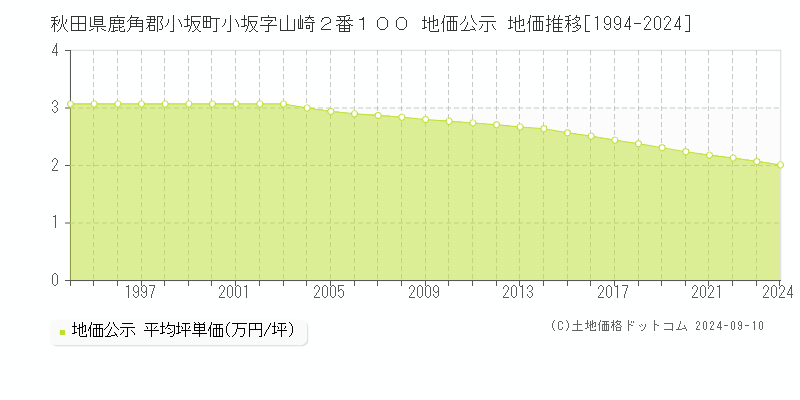 秋田県鹿角郡小坂町小坂字山崎２番１００ 公示地価 地価推移[1994-2024]