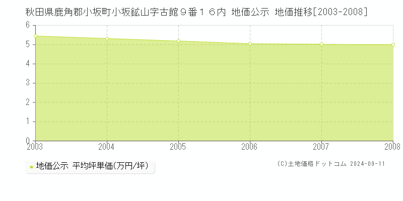 秋田県鹿角郡小坂町小坂鉱山字古館９番１６内 地価公示 地価推移[2003-2008]