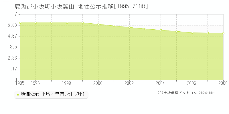 鹿角郡小坂町小坂鉱山の地価公示推移グラフ 