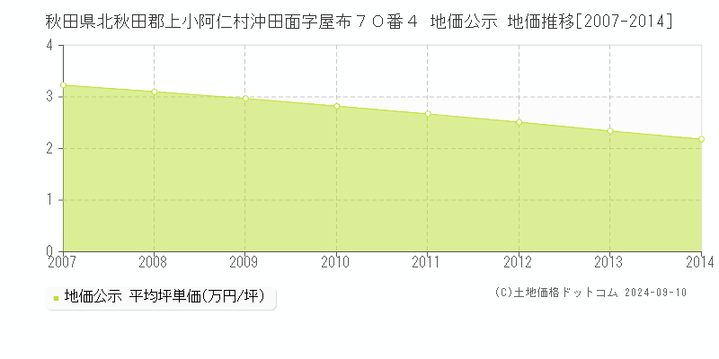 秋田県北秋田郡上小阿仁村沖田面字屋布７０番４ 地価公示 地価推移[2007-2014]