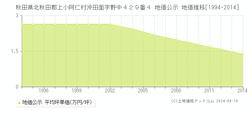 秋田県北秋田郡上小阿仁村沖田面字野中４２９番４ 地価公示 地価推移[1994-2014]