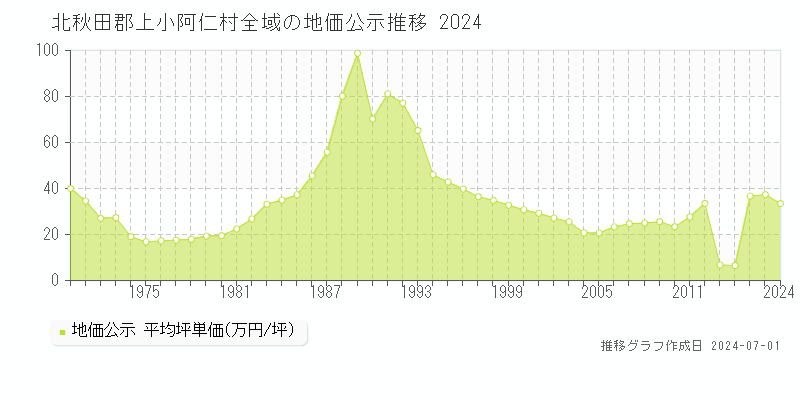 北秋田郡上小阿仁村の地価公示推移グラフ 