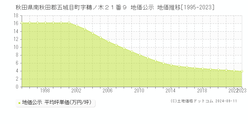 秋田県南秋田郡五城目町字鵜ノ木２１番９ 地価公示 地価推移[1995-2023]