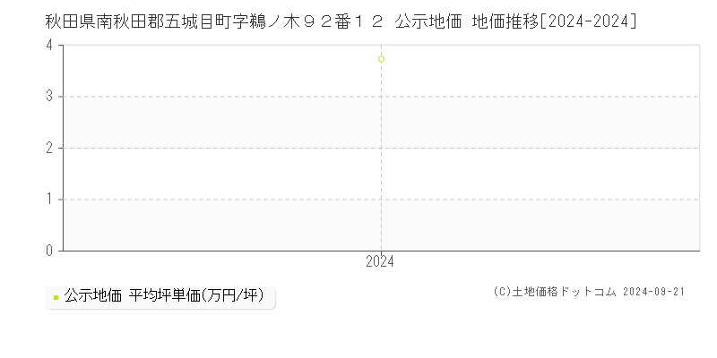 秋田県南秋田郡五城目町字鵜ノ木９２番１２ 公示地価 地価推移[2024-2024]