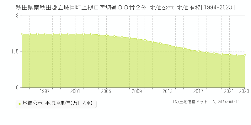 秋田県南秋田郡五城目町上樋口字切通８８番２外 地価公示 地価推移[1994-2023]