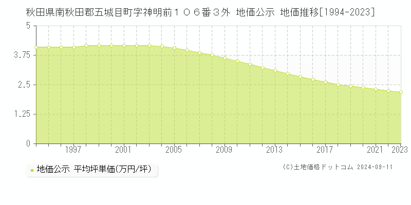 秋田県南秋田郡五城目町字神明前１０６番３外 地価公示 地価推移[1994-2023]