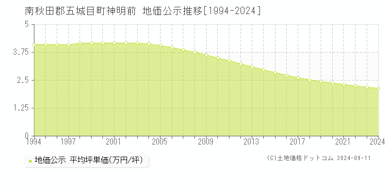 神明前(南秋田郡五城目町)の公示地価推移グラフ(坪単価)[1994-2024年]