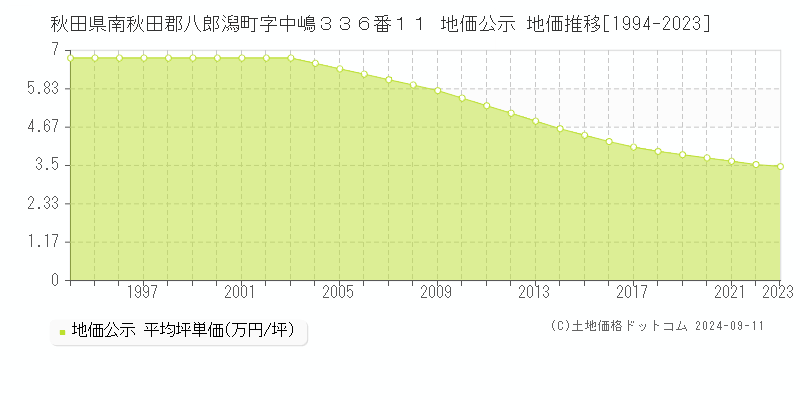 秋田県南秋田郡八郎潟町字中嶋３３６番１１ 公示地価 地価推移[1994-2024]