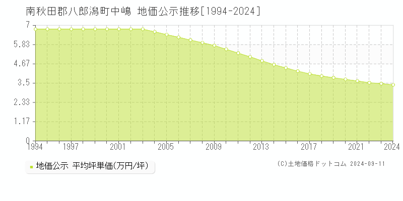 中嶋(南秋田郡八郎潟町)の地価公示推移グラフ(坪単価)[1994-2024年]