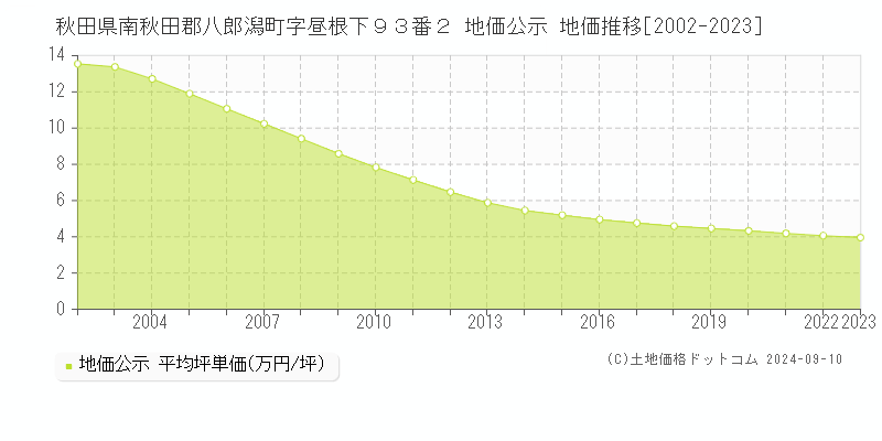 秋田県南秋田郡八郎潟町字昼根下９３番２ 公示地価 地価推移[2002-2024]