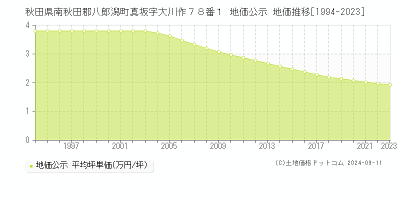 秋田県南秋田郡八郎潟町真坂字大川作７８番１ 公示地価 地価推移[1994-2024]