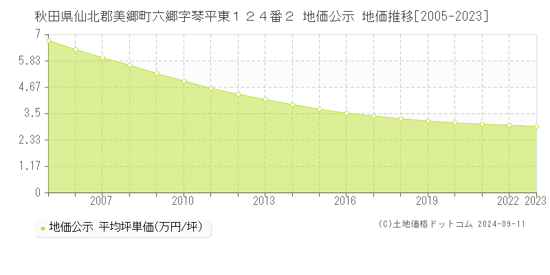 秋田県仙北郡美郷町六郷字琴平東１２４番２ 公示地価 地価推移[2005-2024]