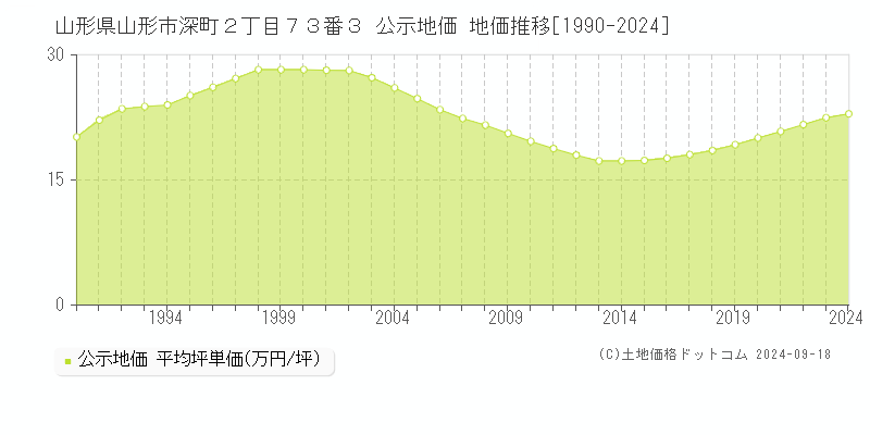 山形県山形市深町２丁目７３番３ 公示地価 地価推移[1990-2021]