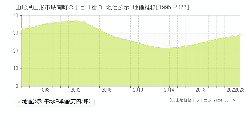 山形県山形市城南町３丁目４番８ 地価公示 地価推移[1995-2023]