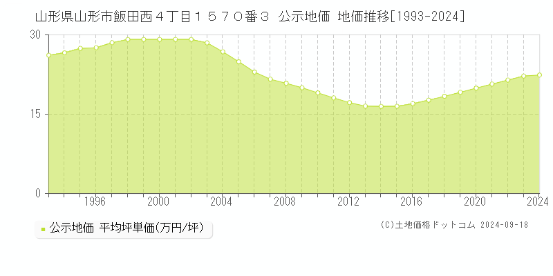 山形県山形市飯田西４丁目１５７０番３ 公示地価 地価推移[1993-2019]