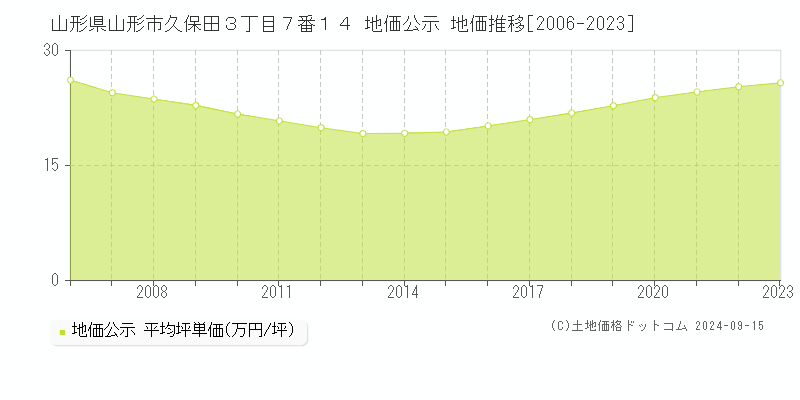 山形県山形市久保田３丁目７番１４ 公示地価 地価推移[2006-2023]