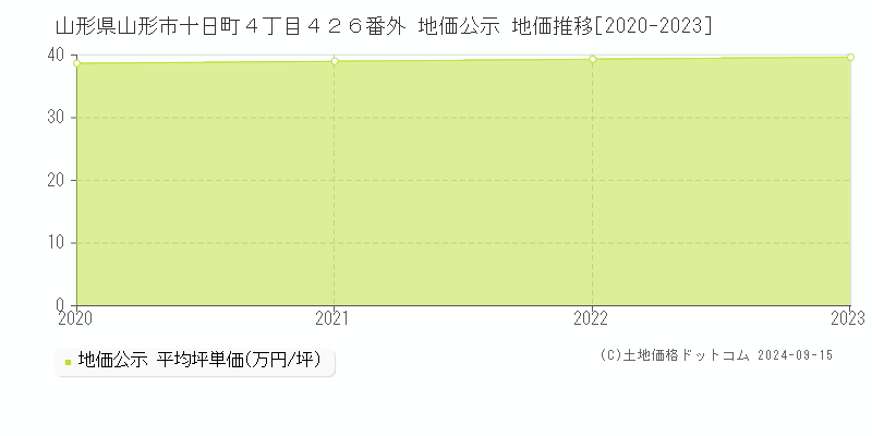 山形県山形市十日町４丁目４２６番外 公示地価 地価推移[2020-2023]