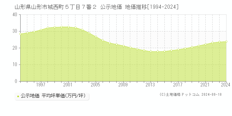 山形県山形市城西町５丁目７番２ 公示地価 地価推移[1994-2019]