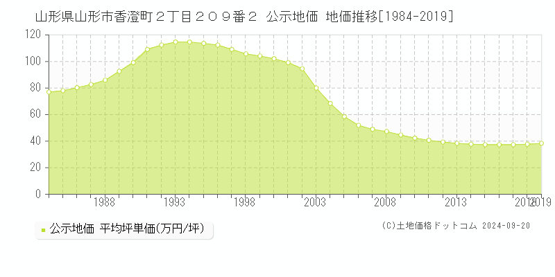 山形県山形市香澄町２丁目２０９番２ 公示地価 地価推移[1984-2019]