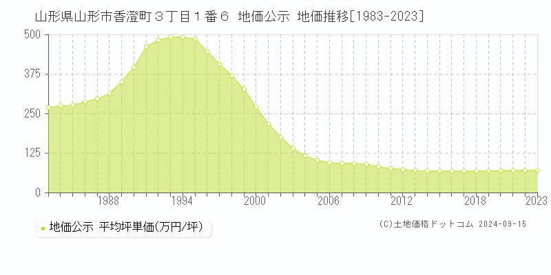 山形県山形市香澄町３丁目１番６ 公示地価 地価推移[1983-2020]