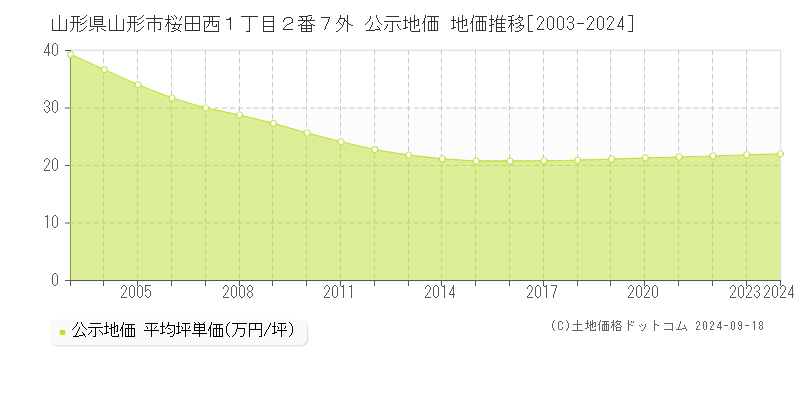 山形県山形市桜田西１丁目２番７外 公示地価 地価推移[2003-2022]