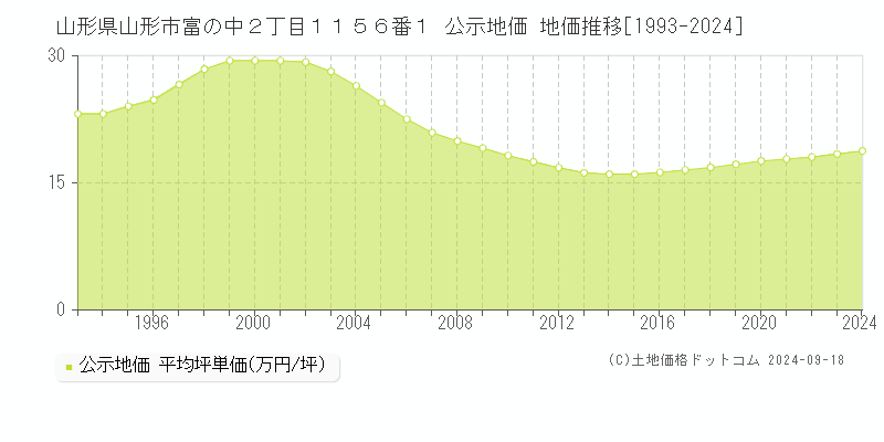 山形県山形市富の中２丁目１１５６番１ 公示地価 地価推移[1993-2023]