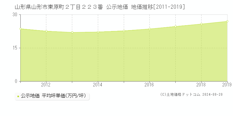 山形県山形市東原町２丁目２２３番 公示地価 地価推移[2011-2019]