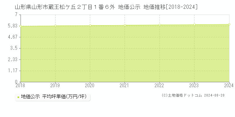 山形県山形市蔵王松ケ丘２丁目１番６外 公示地価 地価推移[2018-2024]