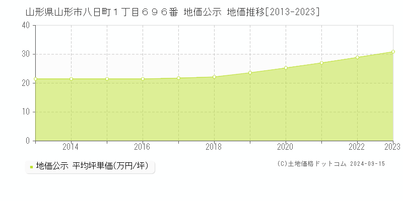 山形県山形市八日町１丁目６９６番 公示地価 地価推移[2013-2021]