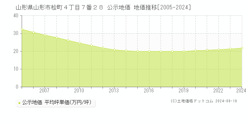 山形県山形市桧町４丁目７番２８ 公示地価 地価推移[2005-2021]