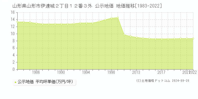 山形県山形市伊達城２丁目１２番３外 公示地価 地価推移[1983-2020]