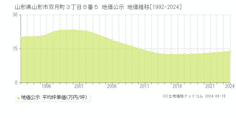 山形県山形市双月町３丁目８番５ 公示地価 地価推移[1992-2021]