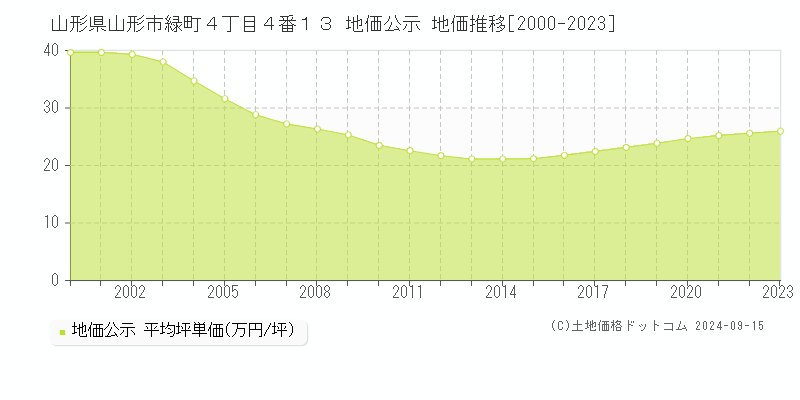 山形県山形市緑町４丁目４番１３ 公示地価 地価推移[2000-2020]