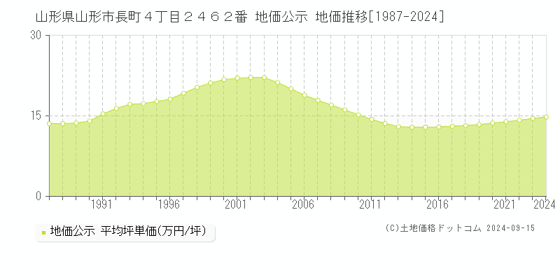 山形県山形市長町４丁目２４６２番 公示地価 地価推移[1987-2023]