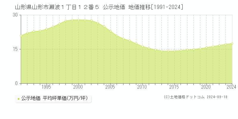 山形県山形市瀬波１丁目１２番５ 公示地価 地価推移[1991-2022]